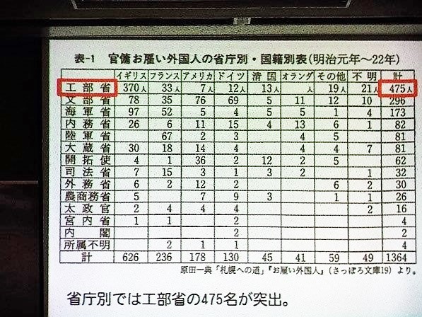 主催講座12 「北海道150年物語」 第2回 「北海道の開拓とお雇い外国人～欧米文化の移植～」｜トピックス｜いしかり市民カレッジ