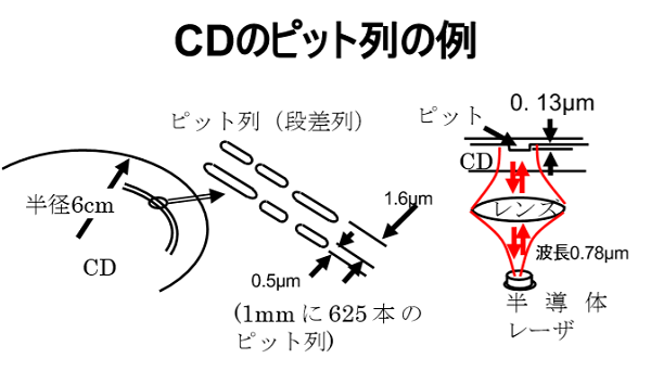 オファー cd レーザー 波長